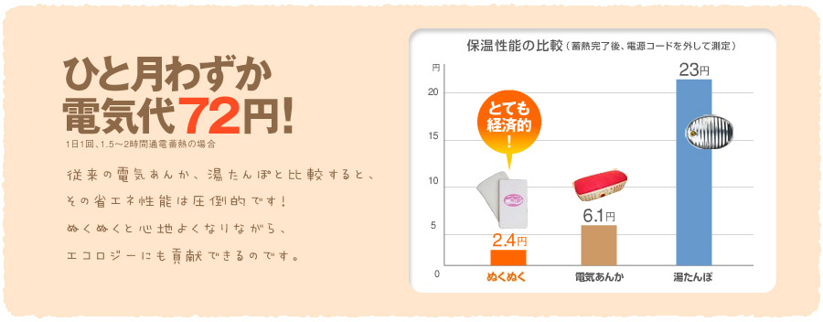 ひと月わずか電気代72円！（1日1回、1.5～2時間通電蓄熱の場合）